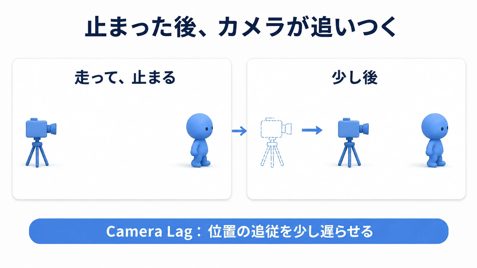 キャラクターが止まった後、遅れていたカメラが近づいて追いつくCamera Lagのイメージ