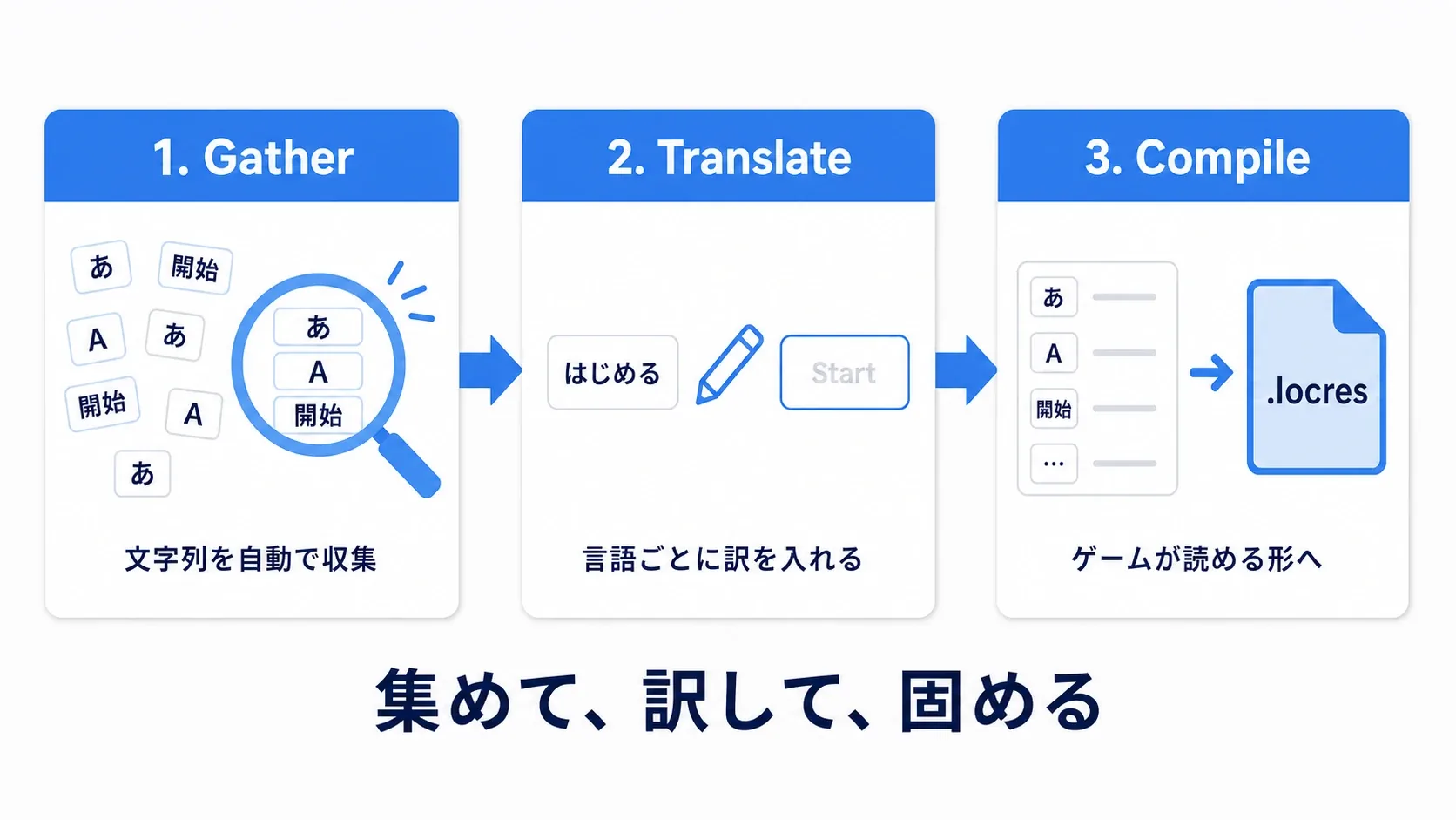 Gatherで文字列を集め、Translateで各言語の訳を入れ、Compileでlocresに変換する3ステップを左から右へ並べたフロー図