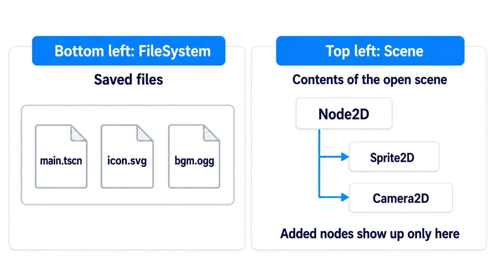 FileSystem at the bottom left lists saved files, and Scene at the top left lists the parts inside the open scene