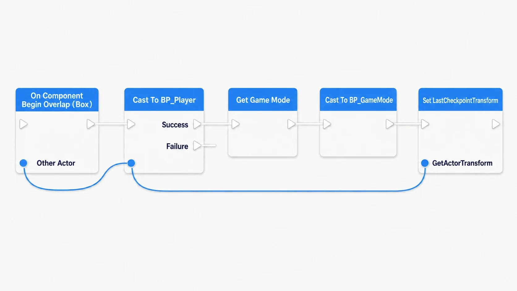 The completed node graph for BP_Checkpoint: On Component Begin Overlap into Cast To BP_Player, Get Game Mode into Cast, then Set LastCheckpointTransform