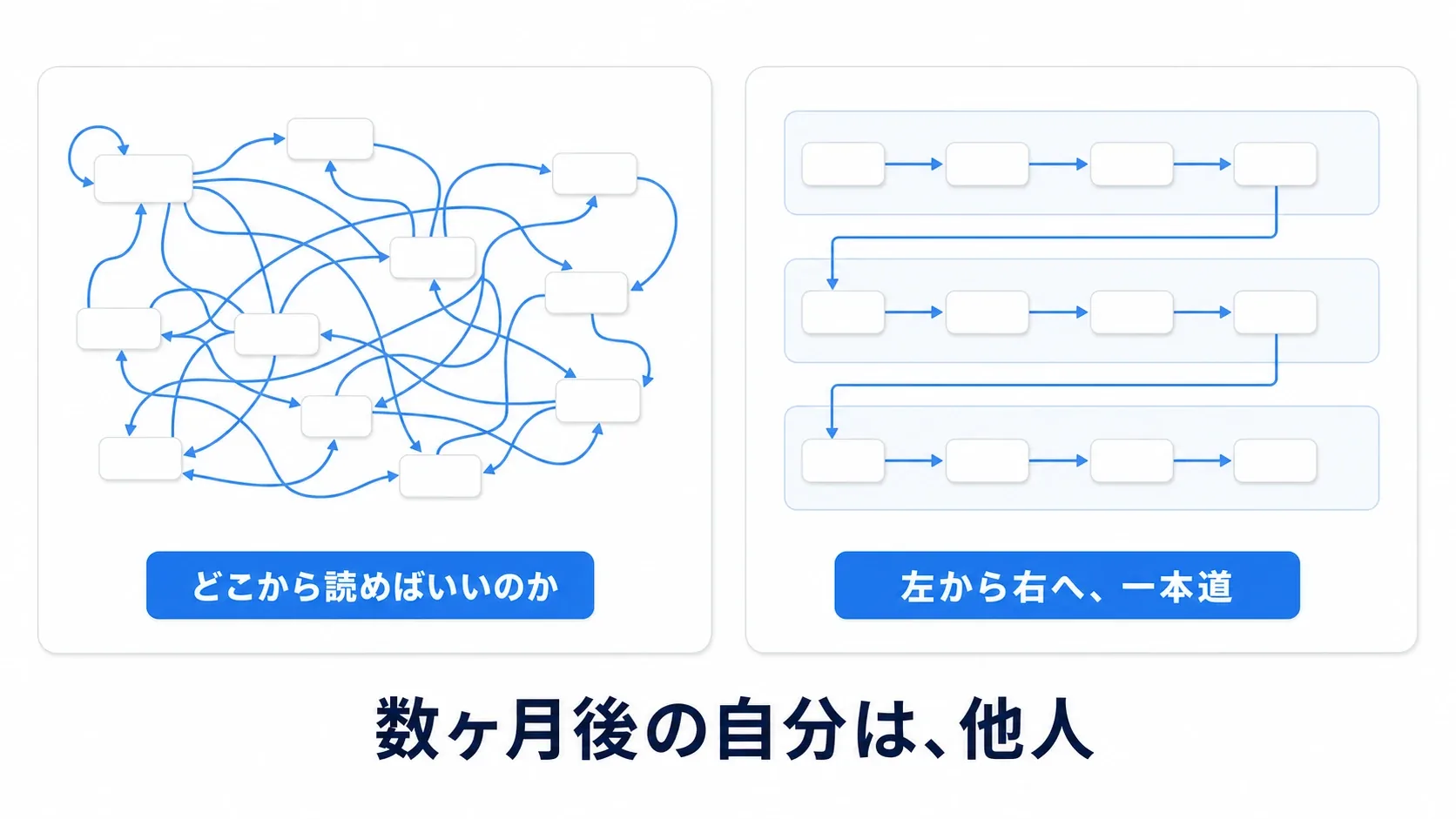 絡まったグラフはどこから読めばいいのか分からないが、整理されたグラフは左から右へ一本道。数ヶ月後の自分は、他人