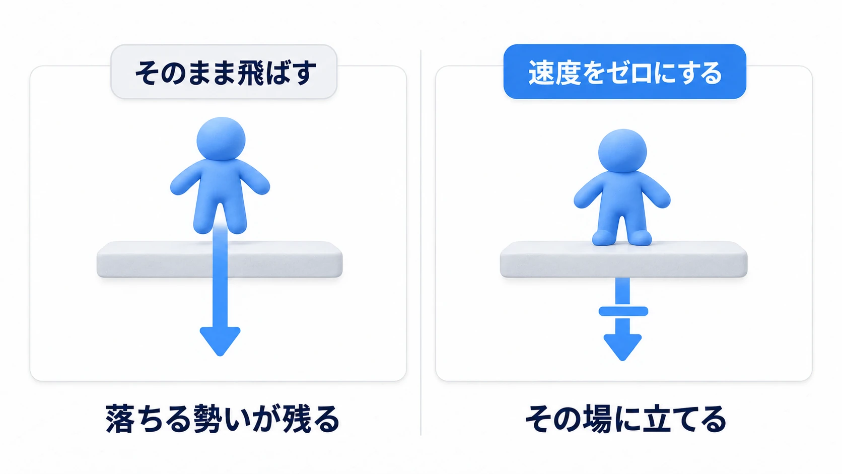 落下の勢いが残ったままだと床を突き抜ける