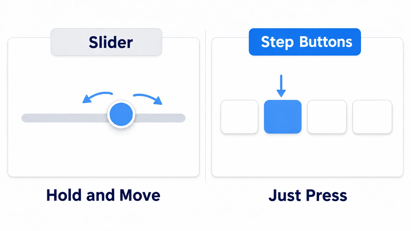 A slider is press-and-drag. Buttons are just press