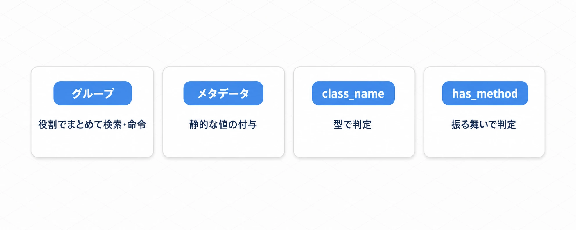 グループと代替手法の使い分けの図。グループは役割でまとめて検索、メタデータは静的な値の付与、class_nameは型で判定、has_methodは振る舞いで判定、と4つの得意分野を並べる