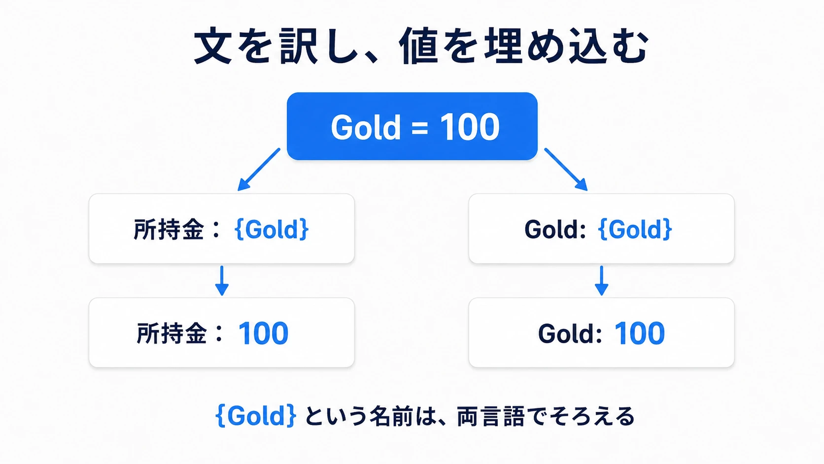 同じGoldの値100を、原文と英訳それぞれの文へ埋め込む