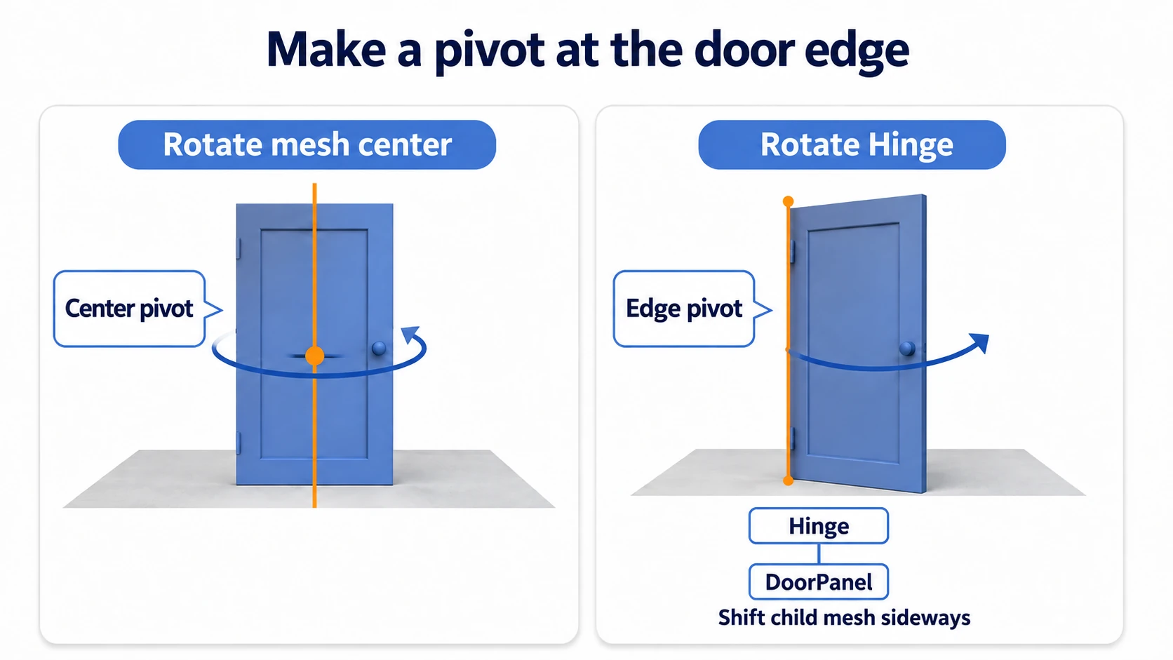 A pivot at the door's edge, with the door as its child