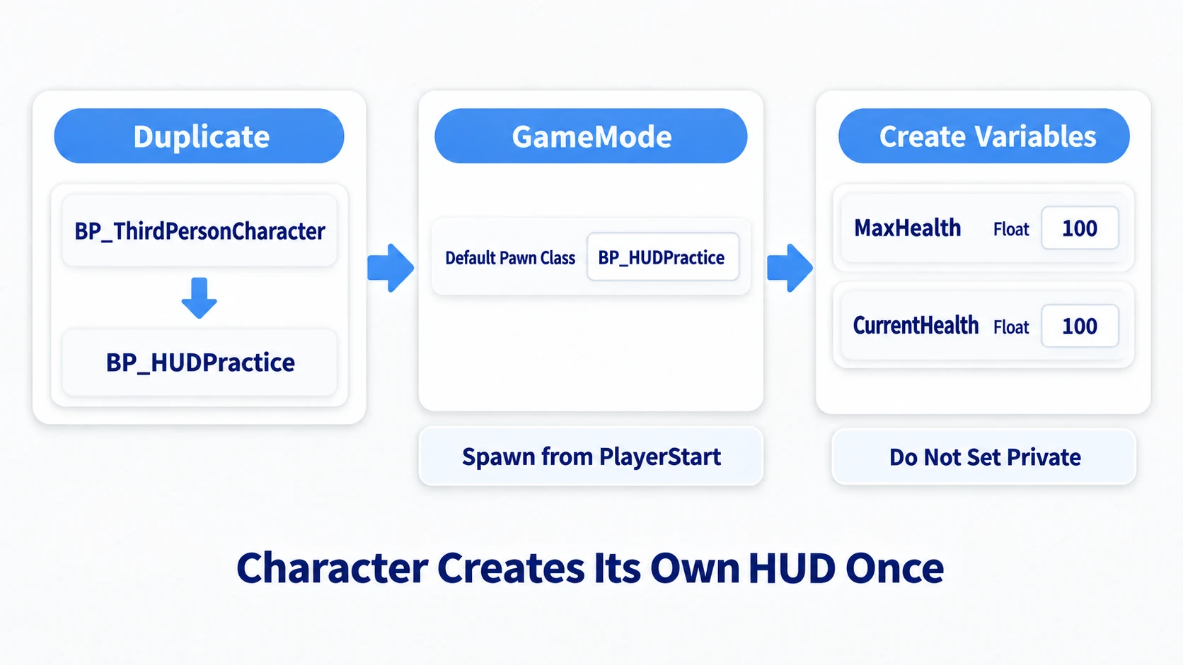 Duplicating the character, swapping the Default Pawn Class, and preparing two HP variables