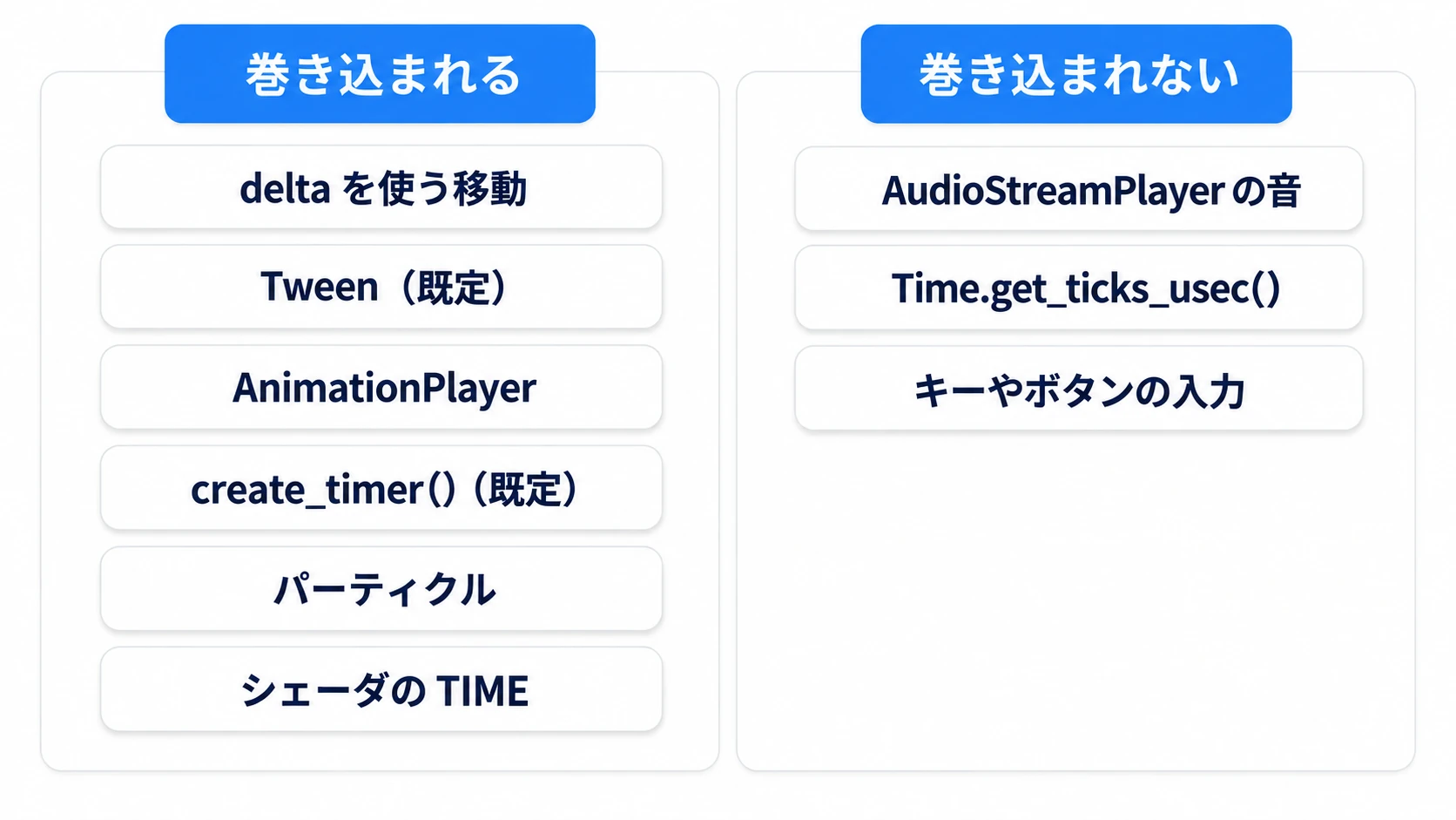 time_scaleに巻き込まれるのはdeltaで進む移動・Tween・タイマーなどで、音と実時間の計測は巻き込まれない