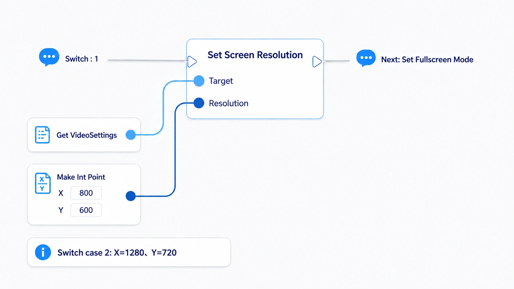 From the Switch's 1, gathering 800 and 600 with Make Int Point and passing it to Set Screen Resolution