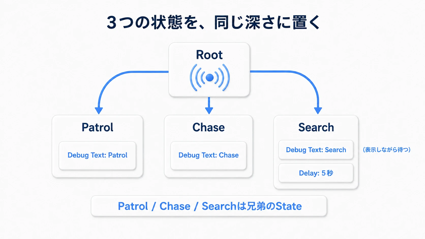 Root直下に3つのStateを並べ、Searchの中では表示と5秒待機を並行して行う