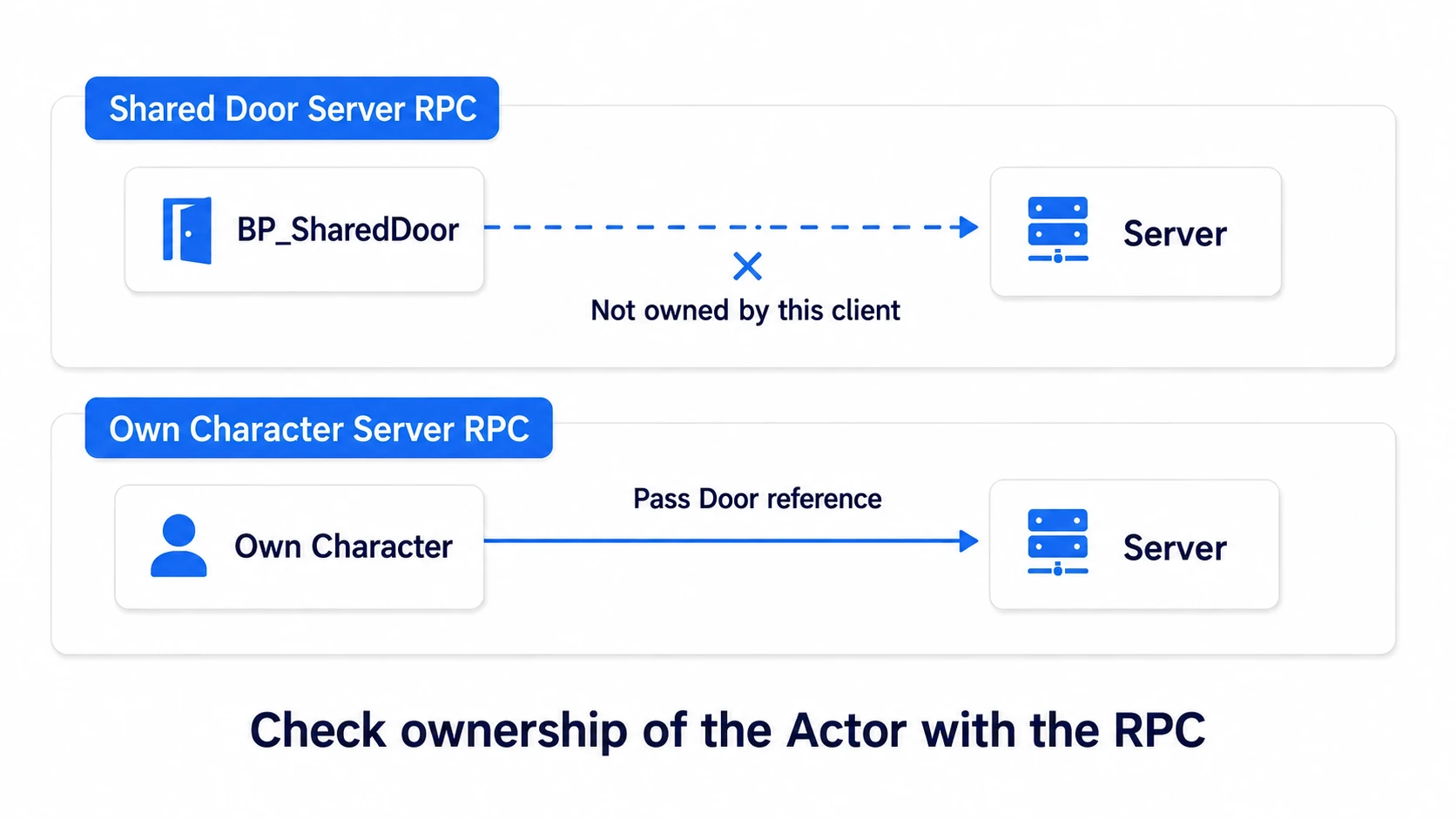 The shared door's own RPC does not meet ownership; your Character's RPC takes a door reference instead