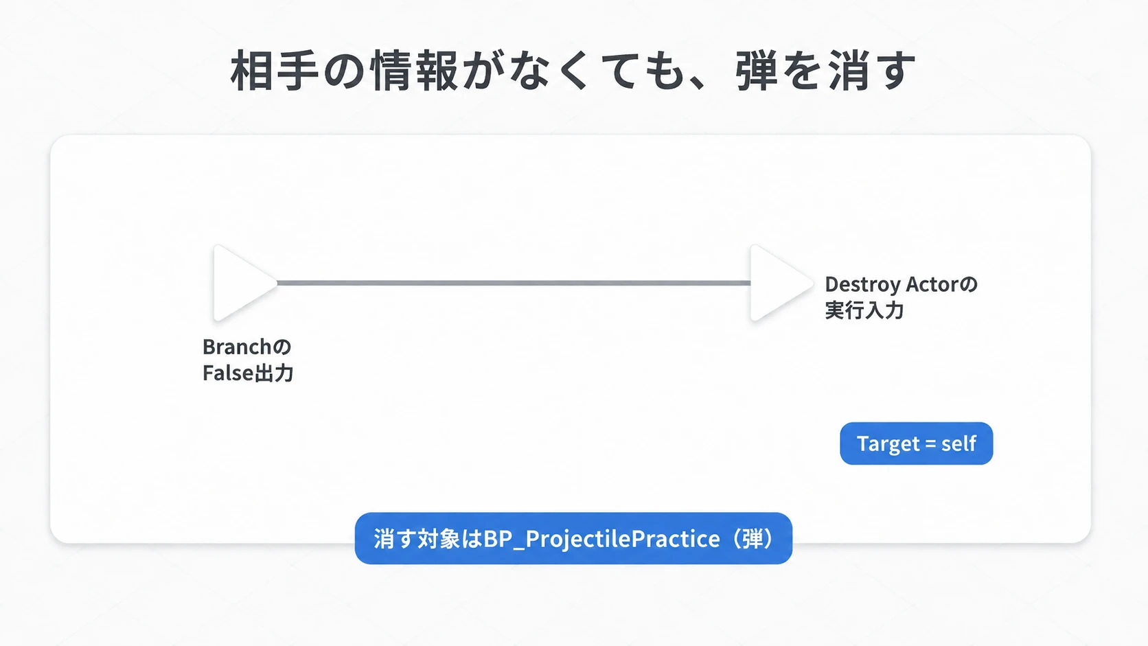 BranchのFalse出力をDestroy Actorの実行入力へつなぎ、弾自身を消す