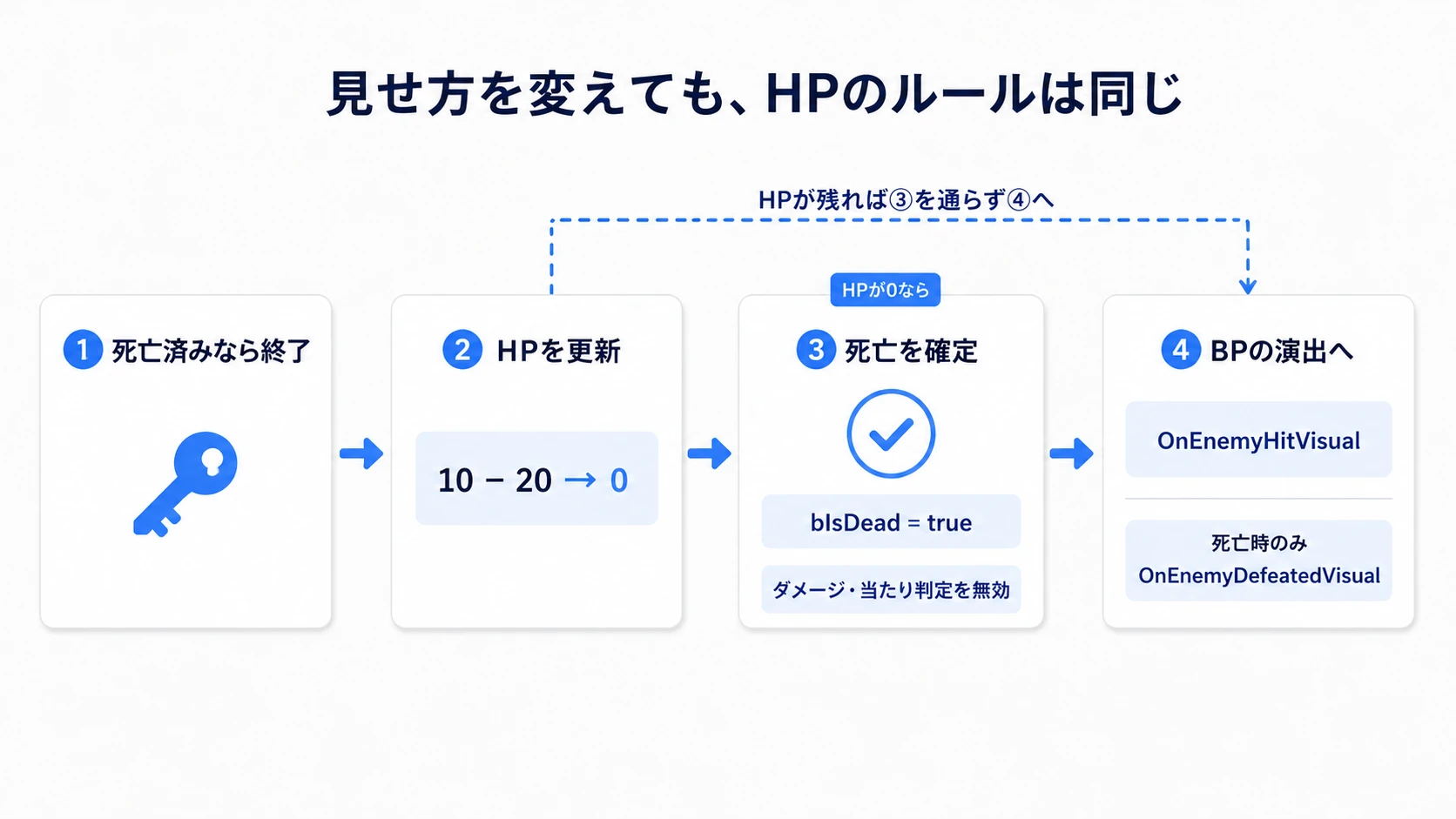 死亡済みなら終了し、HPを更新して死亡状態を確定した後で、子Blueprintの演出を呼ぶ順序