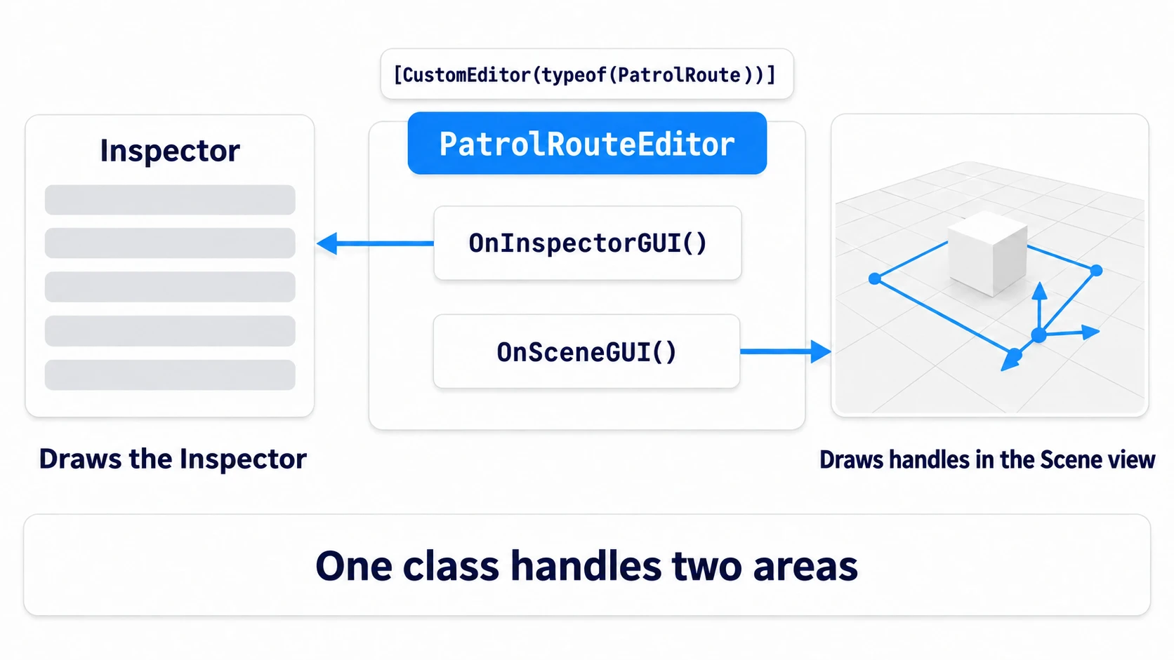 PatrolRouteEditor's OnInspectorGUI draws the Inspector, and OnSceneGUI draws the handles in the Scene view