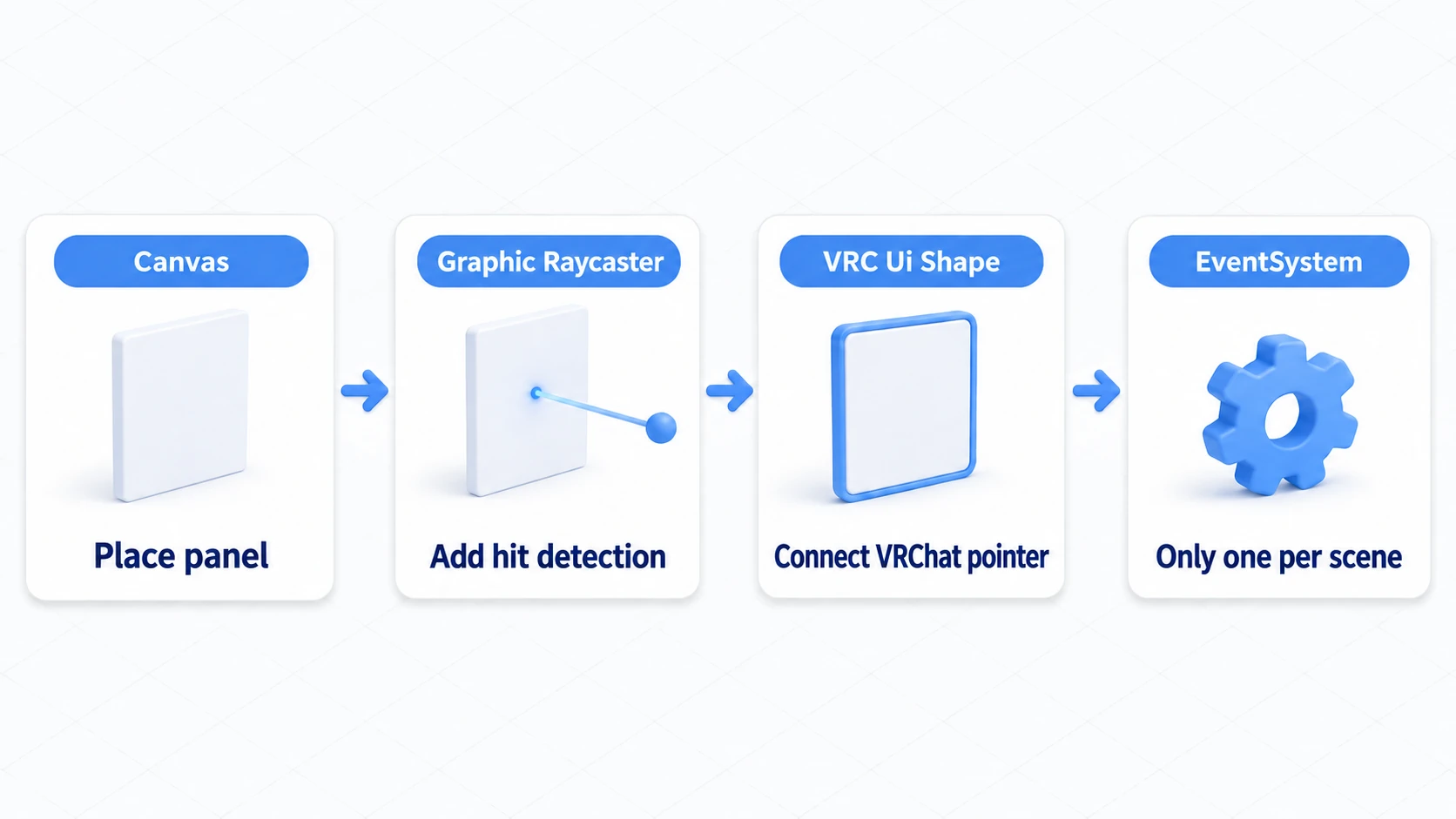 Canvas, Graphic Raycaster, VRC Ui Shape, and EventSystem together are what make it pressable