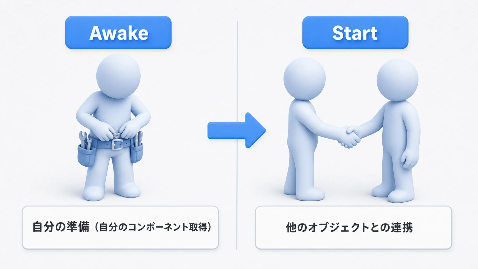 AwakeとStartの役割の違い。Awakeは自分の準備(自分のコンポーネント取得)、Startは他のオブジェクトとの連携を担当する