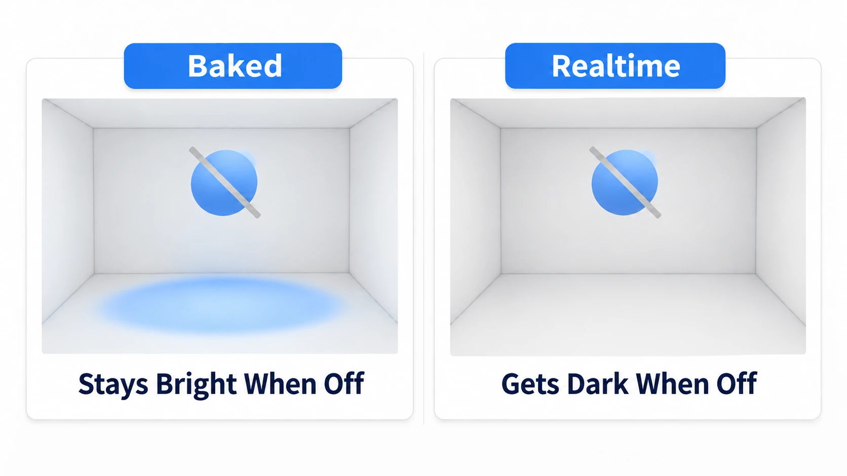 Baked light stays even when switched off; Realtime goes out