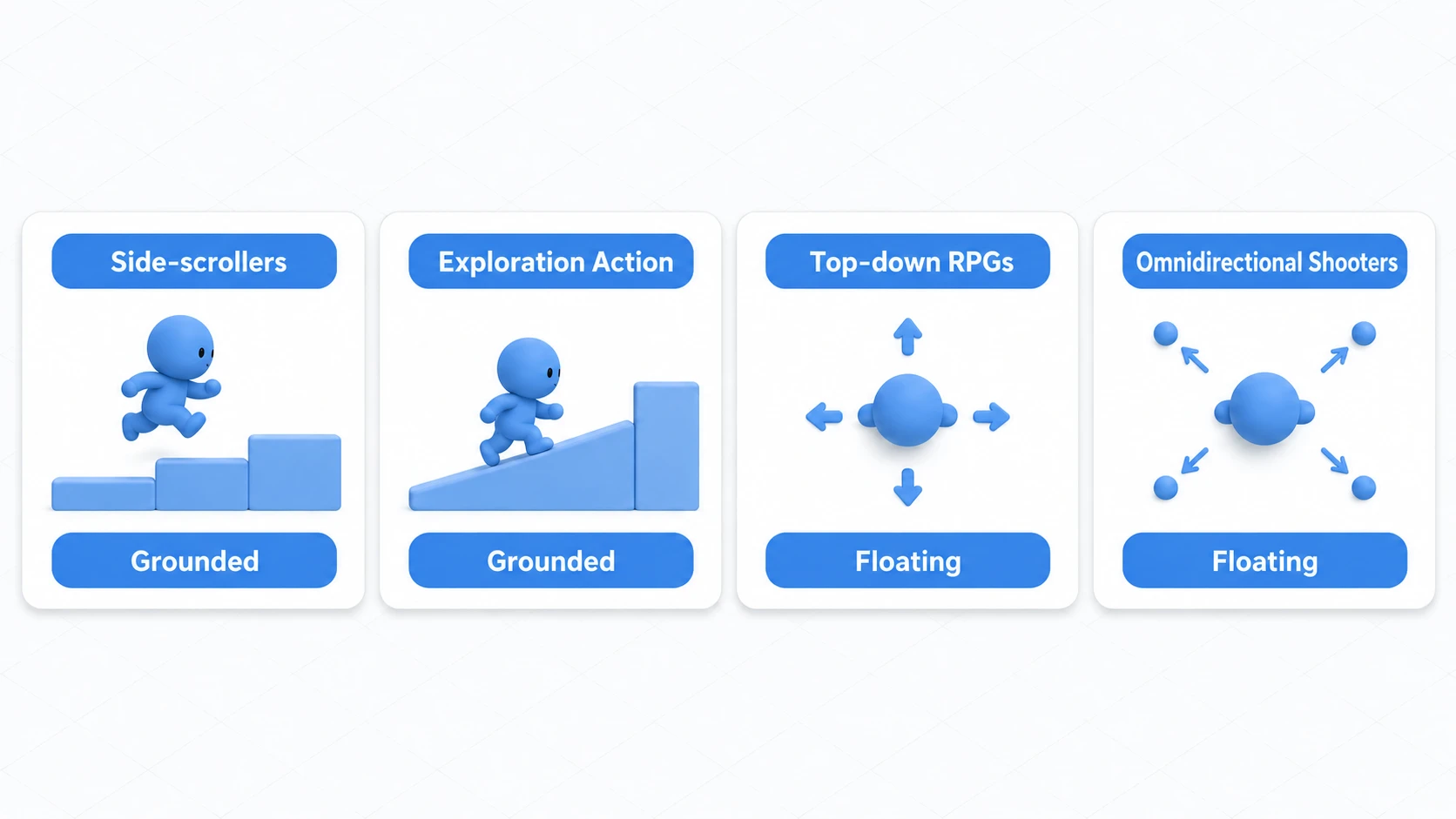 Diagram showing side-scrollers and exploration action games using Grounded, and overhead RPGs and omnidirectional shooters using Floating