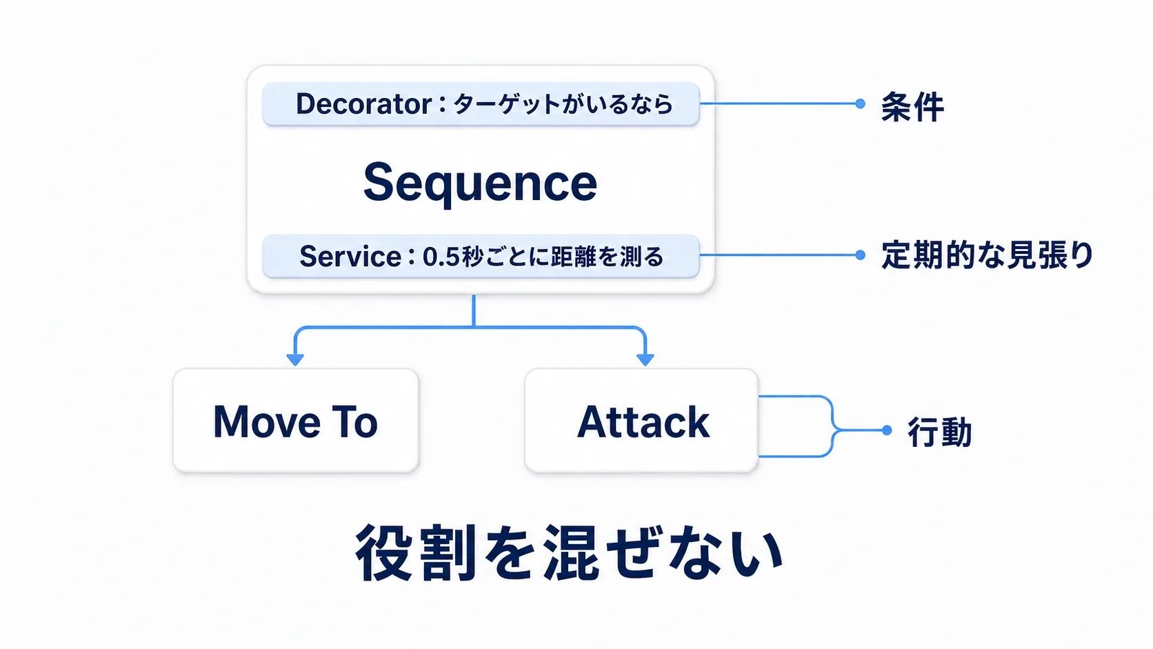 Taskは行動、Decoratorは条件のゲート、Serviceは定期的な見張り、という役割の図