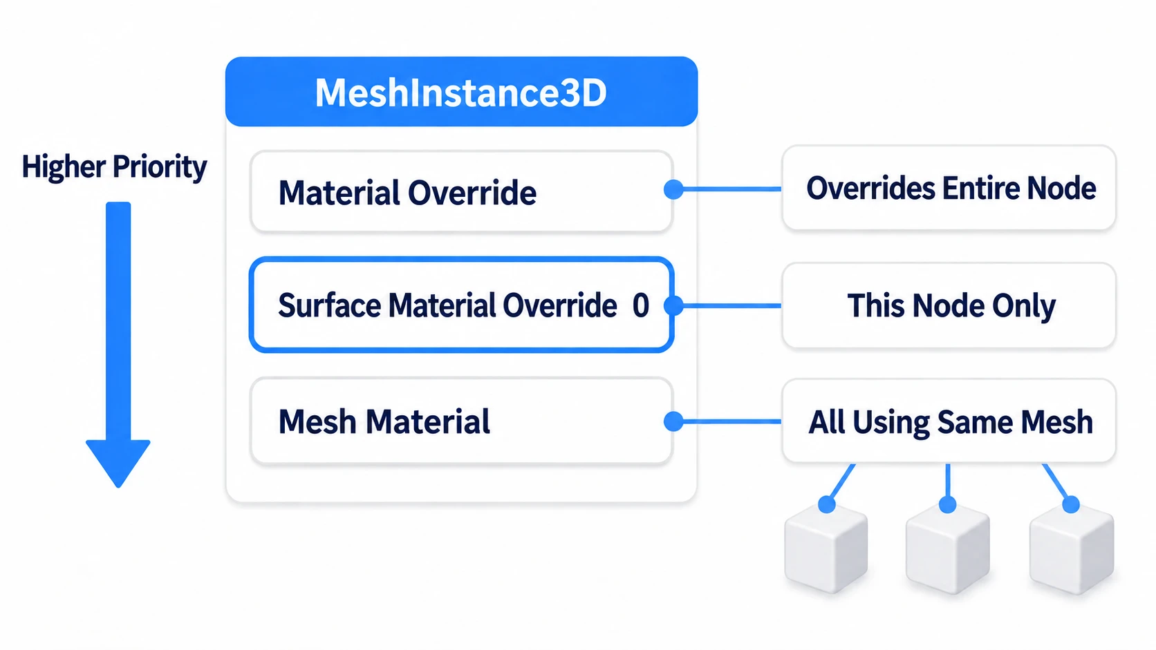 The three places to put a material. Higher ones take priority, and Surface Material Override affects only that node