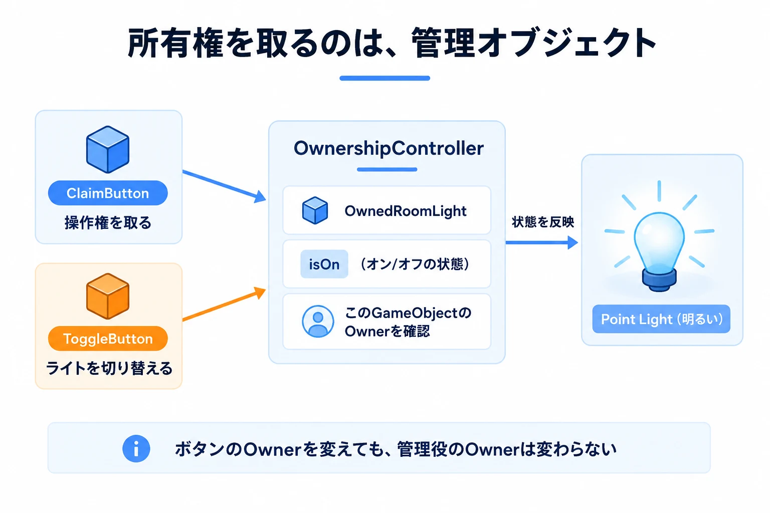 どのオブジェクトの所有権を取るのかを間違えない
