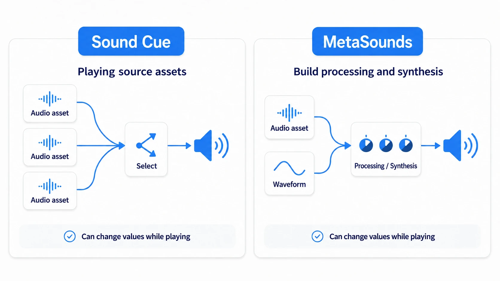 Sound Cue assembles playback while MetaSounds builds processing and synthesis too