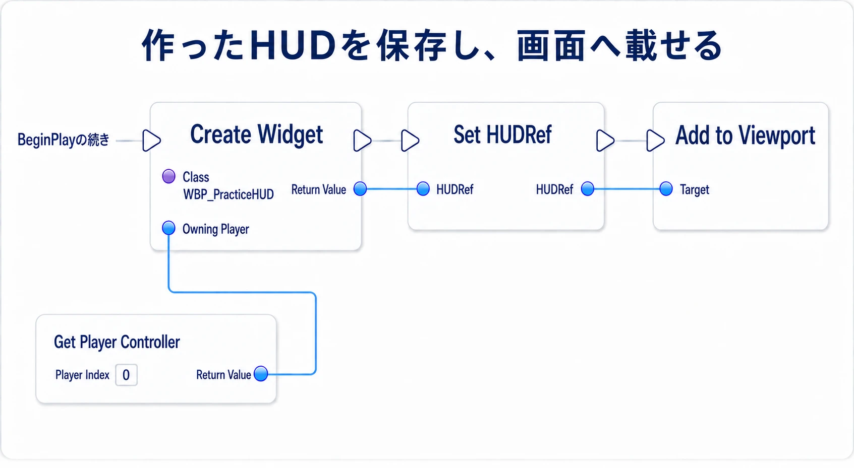 Get Player ControllerをOwning Playerに渡してWidgetを作り、Return ValueをHUDRefへ保存してAdd to ViewportのTargetへつなぐ