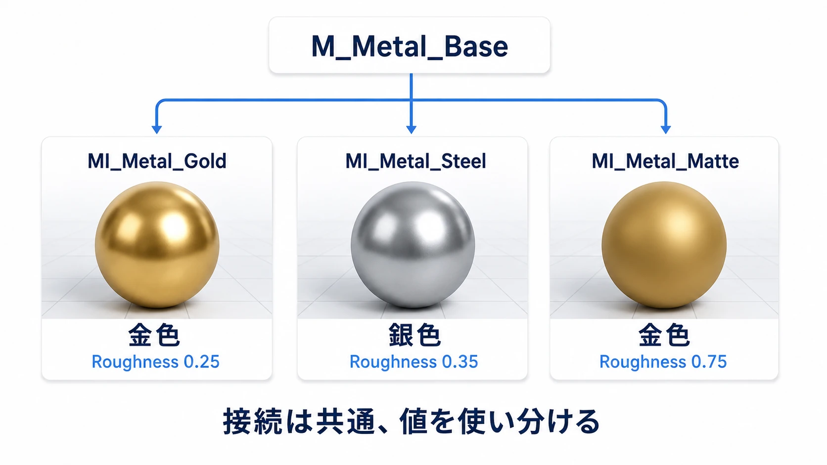 M_Metal_Baseから作ったGold、Steel、Matteの3つのInstance。金色0.25、銀色0.35、つや消しの金色0.75に設定する