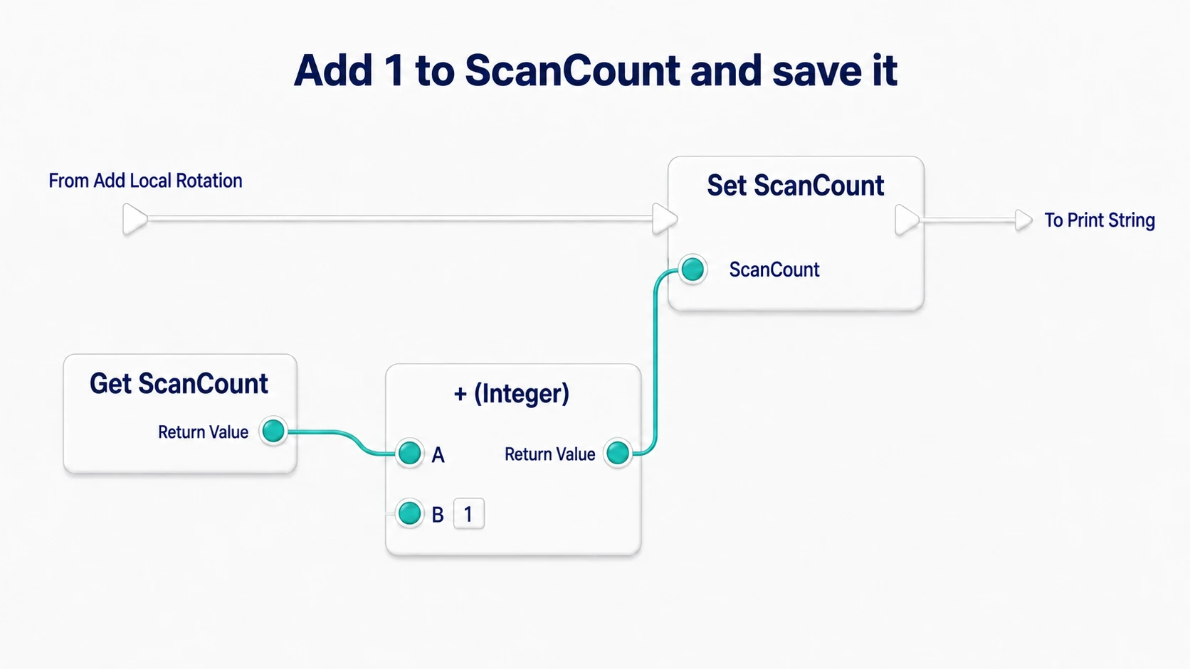 Connecting the rotation's white wire to Set ScanCount, storing the current value plus one