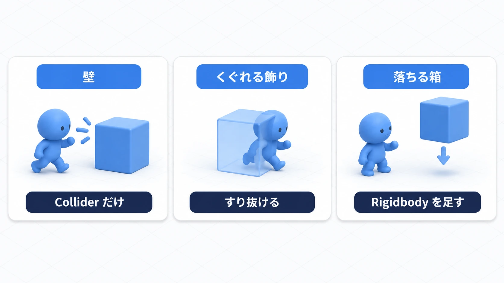 壁・くぐれる飾り・落ちる箱の3つの違い