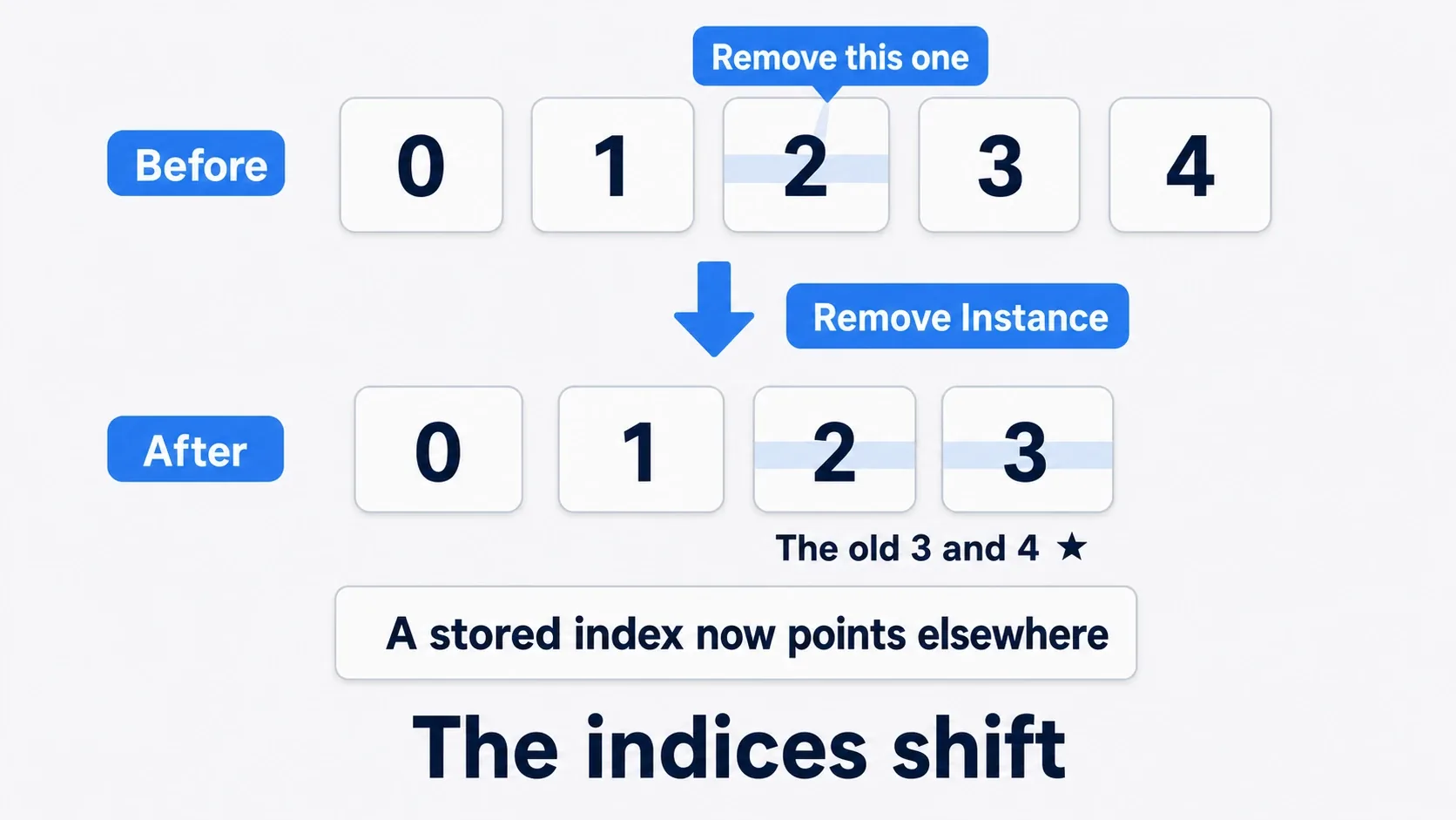 Removing an instance from the middle shifts every later index down by one, so a stored index now points at a different instance