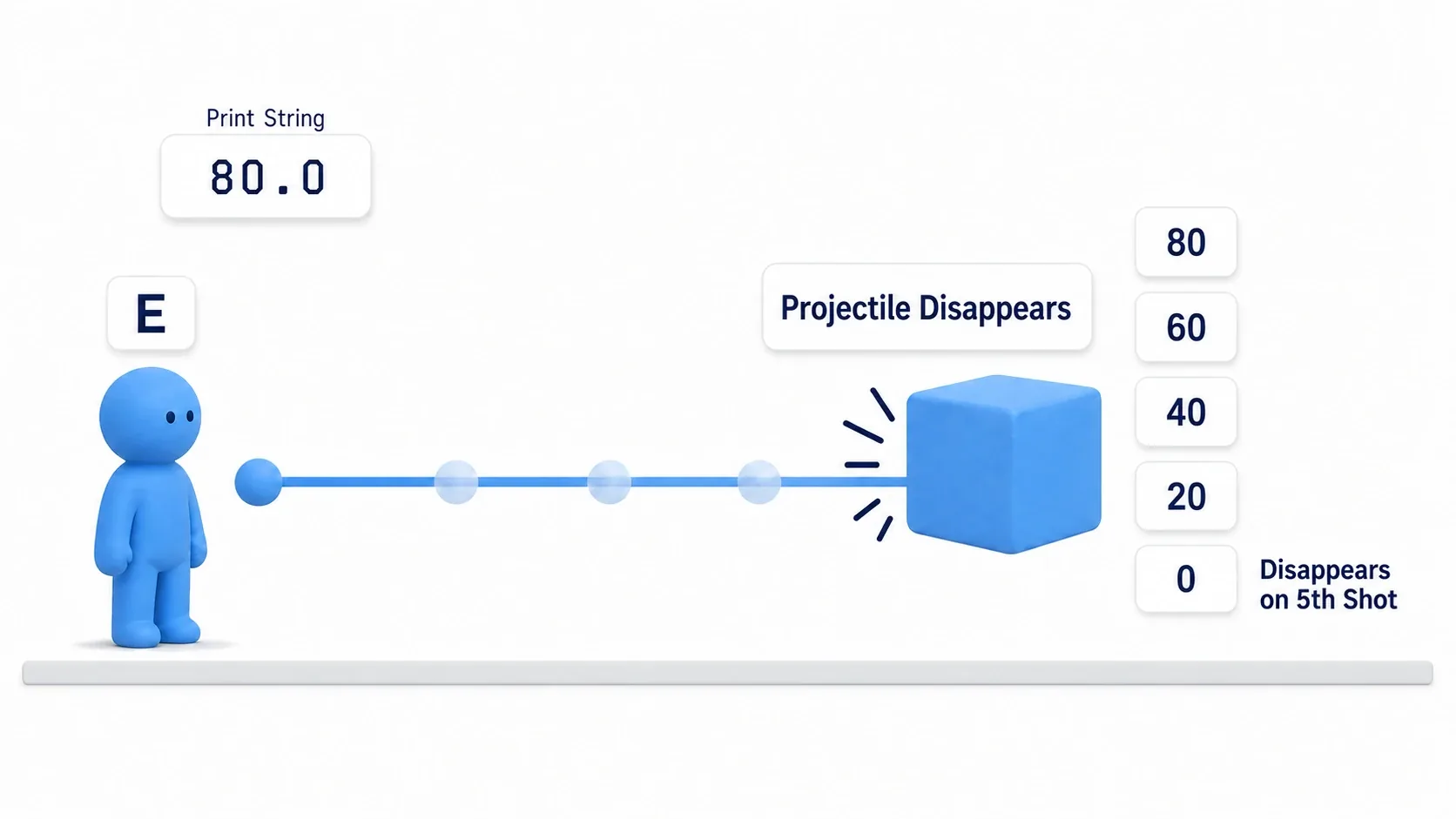 Diagram showing a fired sphere flying forward, hitting a Cube, disappearing, and the HP display changing to 80